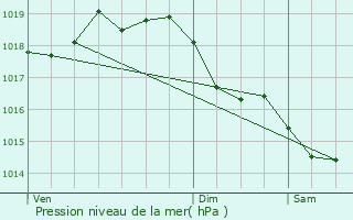 Graphe de la pression atmosphrique prvue pour Villers-sur-Fre