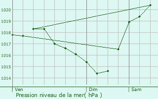 Graphe de la pression atmosphrique prvue pour Tarbes
