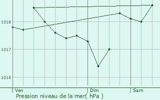 Graphe de la pression atmosphrique prvue pour Grans