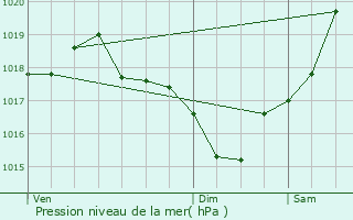 Graphe de la pression atmosphrique prvue pour Peyrole