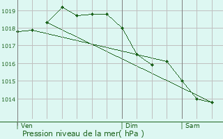 Graphe de la pression atmosphrique prvue pour Manicamp