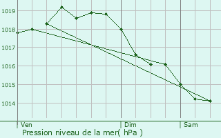 Graphe de la pression atmosphrique prvue pour Liez