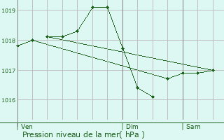 Graphe de la pression atmosphrique prvue pour Brziat