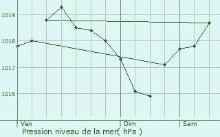 Graphe de la pression atmosphrique prvue pour Salles-la-Source