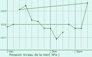 Graphe de la pression atmosphrique prvue pour Angls