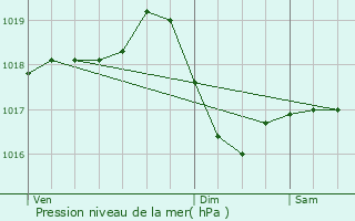 Graphe de la pression atmosphrique prvue pour Pont-de-Vaux