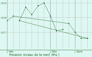 Graphe de la pression atmosphrique prvue pour Chalvraines