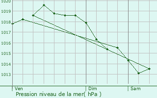 Graphe de la pression atmosphrique prvue pour Le Fay-Saint-Quentin