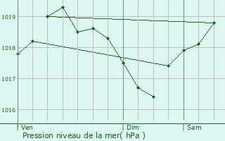 Graphe de la pression atmosphrique prvue pour Taussac