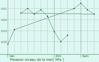 Graphe de la pression atmosphrique prvue pour Serre Chevalier