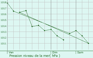 Graphe de la pression atmosphrique prvue pour Luon