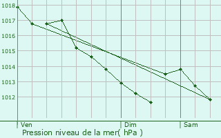 Graphe de la pression atmosphrique prvue pour Chinon