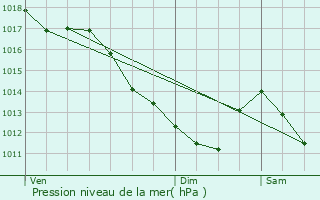 Graphe de la pression atmosphrique prvue pour Monteau