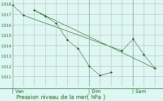 Graphe de la pression atmosphrique prvue pour Saint-Andr-les-Vergers