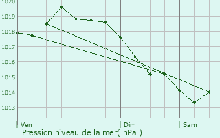 Graphe de la pression atmosphrique prvue pour Aubergenville