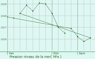 Graphe de la pression atmosphrique prvue pour Sennevoy-le-Haut