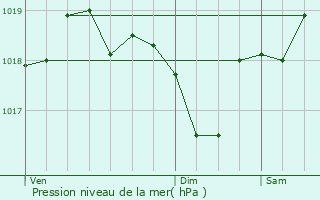 Graphe de la pression atmosphrique prvue pour Villefranche-de-Panat