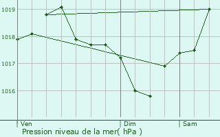 Graphe de la pression atmosphrique prvue pour Saint-Salvadou