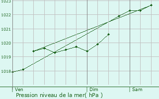 Graphe de la pression atmosphrique prvue pour Hastingues