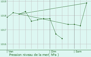 Graphe de la pression atmosphrique prvue pour Le Boulou