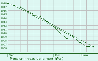 Graphe de la pression atmosphrique prvue pour Les Pennes-Mirabeau