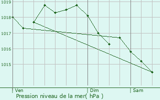 Graphe de la pression atmosphrique prvue pour La Malmaison