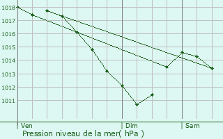 Graphe de la pression atmosphrique prvue pour Koerich