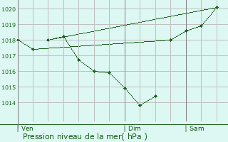 Graphe de la pression atmosphrique prvue pour Dax