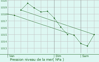 Graphe de la pression atmosphrique prvue pour La Lande-sur-Eure