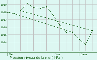 Graphe de la pression atmosphrique prvue pour Chteaudun