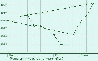 Graphe de la pression atmosphrique prvue pour Monties