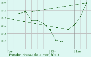 Graphe de la pression atmosphrique prvue pour Saint-Lys