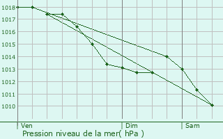 Graphe de la pression atmosphrique prvue pour Froidevaux