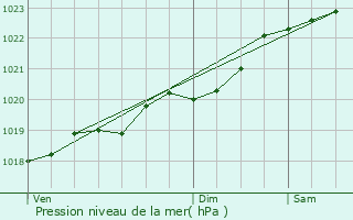 Graphe de la pression atmosphrique prvue pour Le Teich