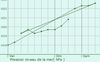 Graphe de la pression atmosphrique prvue pour Sainte-Marie-de-Gosse