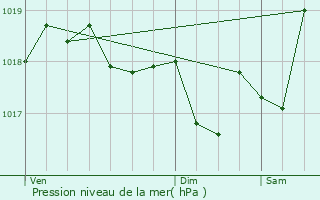 Graphe de la pression atmosphrique prvue pour Arles-sur-Tech