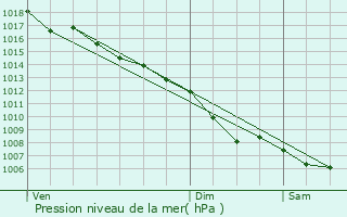 Graphe de la pression atmosphrique prvue pour Martigues