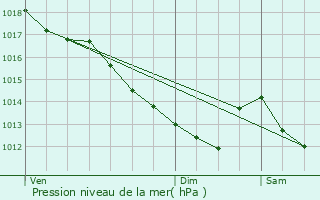 Graphe de la pression atmosphrique prvue pour Saint-Avertin