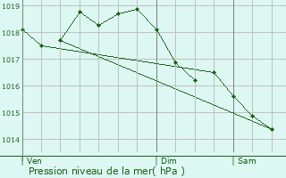 Graphe de la pression atmosphrique prvue pour Gernicourt