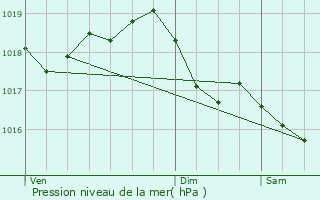 Graphe de la pression atmosphrique prvue pour Roches-sur-Marne
