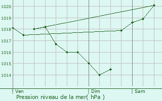 Graphe de la pression atmosphrique prvue pour Hinx
