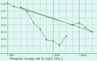 Graphe de la pression atmosphrique prvue pour Tourcoing