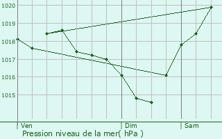 Graphe de la pression atmosphrique prvue pour Mourde