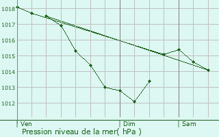 Graphe de la pression atmosphrique prvue pour Marcq-en-Baroeul