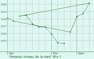 Graphe de la pression atmosphrique prvue pour Marseillan