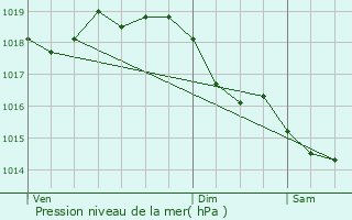 Graphe de la pression atmosphrique prvue pour Lizy