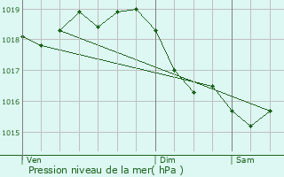 Graphe de la pression atmosphrique prvue pour Dy