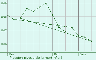 Graphe de la pression atmosphrique prvue pour Marbville