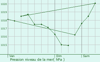 Graphe de la pression atmosphrique prvue pour Montamat