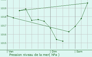 Graphe de la pression atmosphrique prvue pour La Sauzire-Saint-Jean